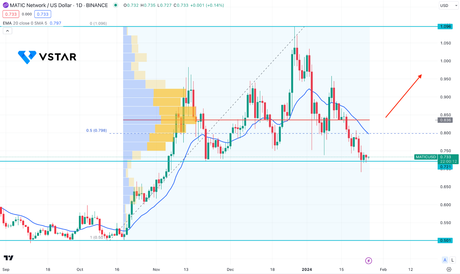 Polygon (MATIC) - Is Polygon (MATIC) A Buy After The Massive Users Addition: MATICUSD Technical Analysis
